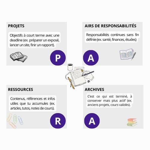 Schéma du système d'organisation PARA